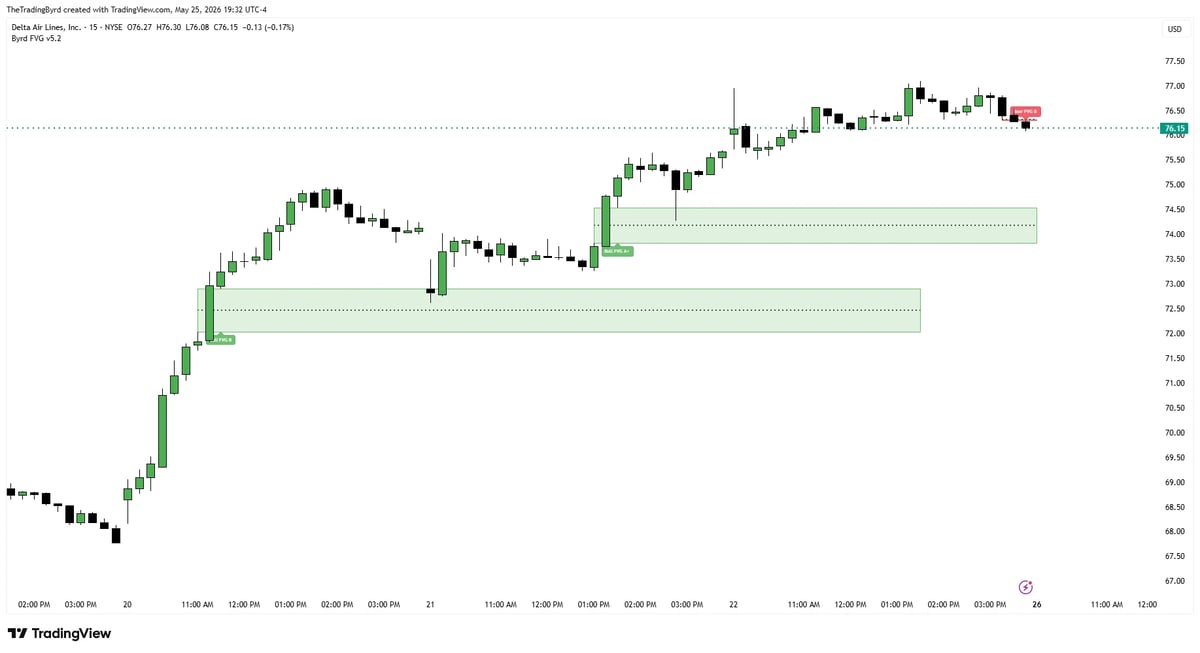 Candlestick stock chart showing upward trend with green and red price action bars and horizontal support level zones