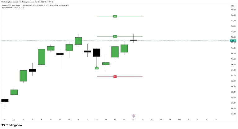 Financial candlestick chart showing stock price movements over time with green and black candles indicating gains and losses, plus horizontal reference lines
