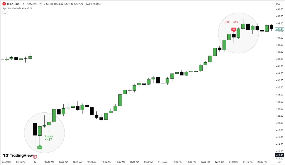 Stock market candlestick chart showing upward trend over time with price scale on right and time intervals along bottom