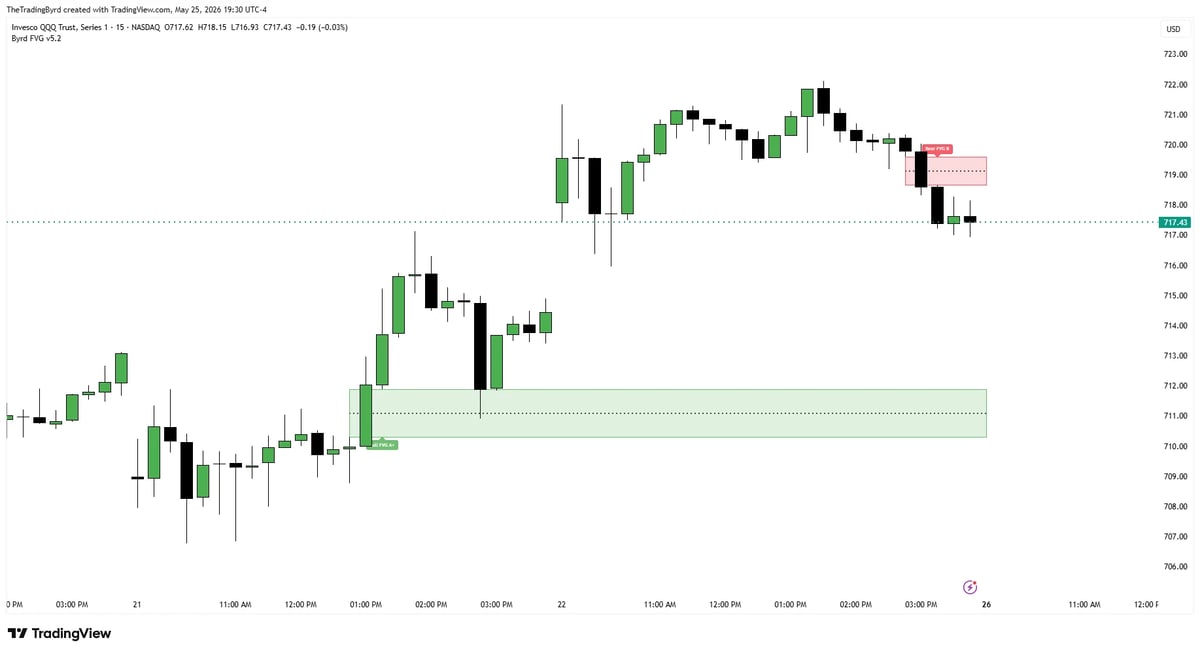 Financial candlestick chart showing price movement over time with support and resistance levels marked in light green